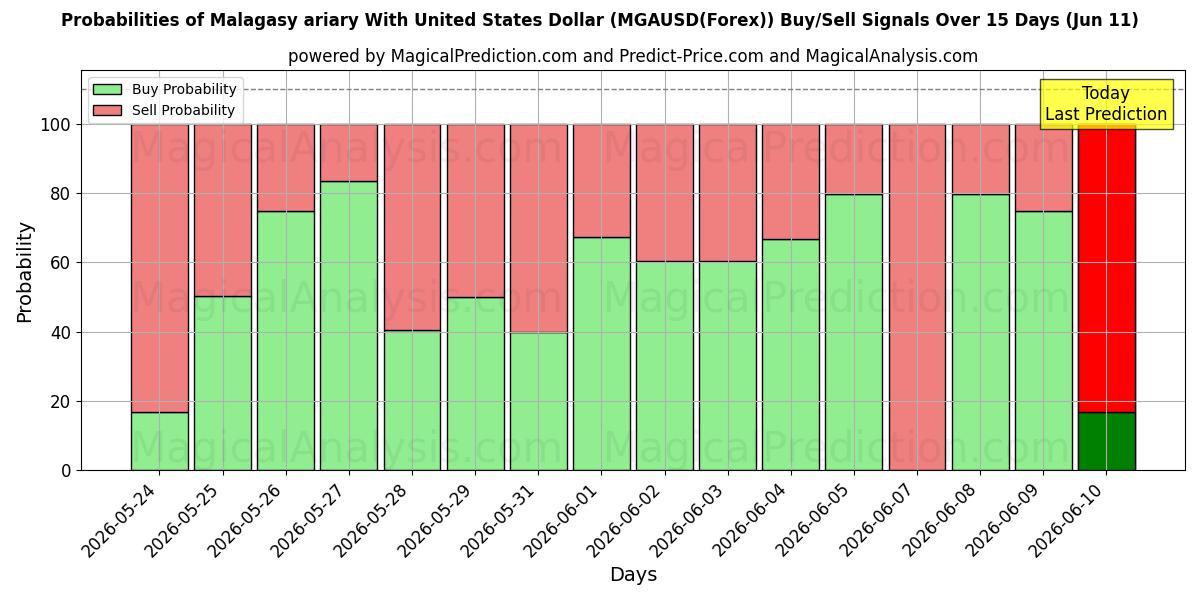 Probabilities of Madagassisches Ariary mit US-Dollar (MGAUSD(Forex)) Buy/Sell Signals Using Several AI Models Over 5 Days (11 Jun) 