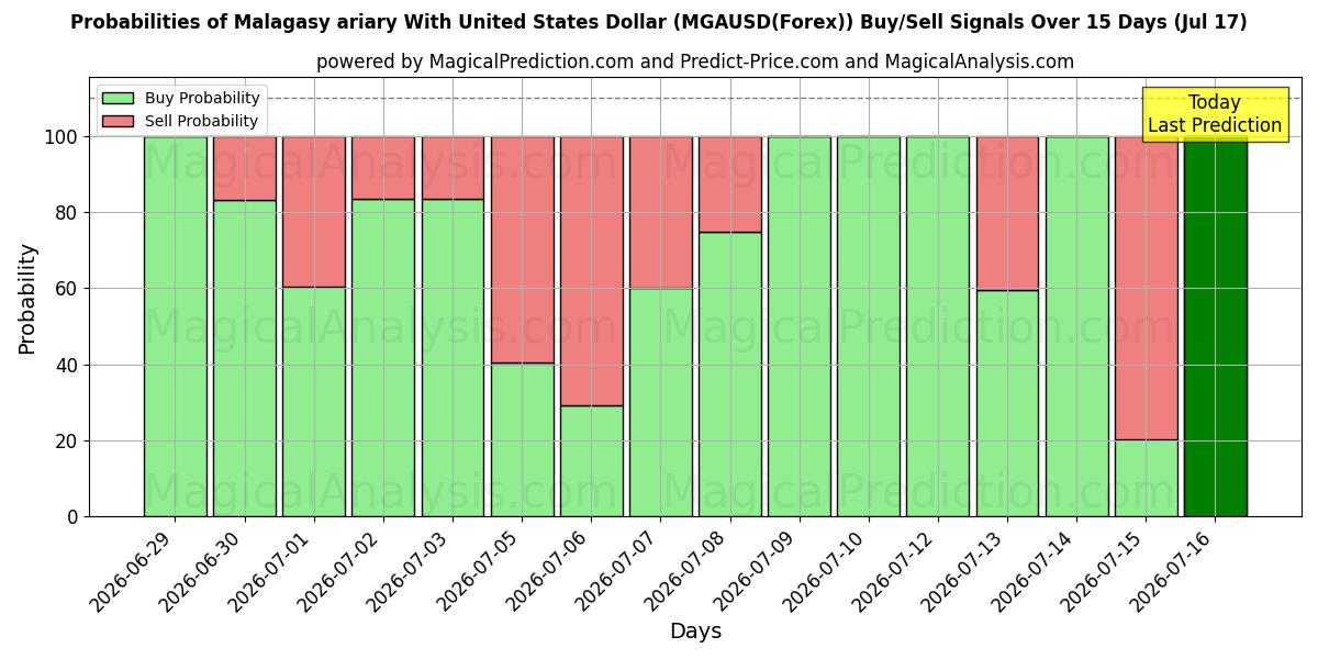 Probabilities of Ariary malgaxe com dólar dos Estados Unidos (MGAUSD(Forex)) Buy/Sell Signals Using Several AI Models Over 5 Days (17 Jul) 