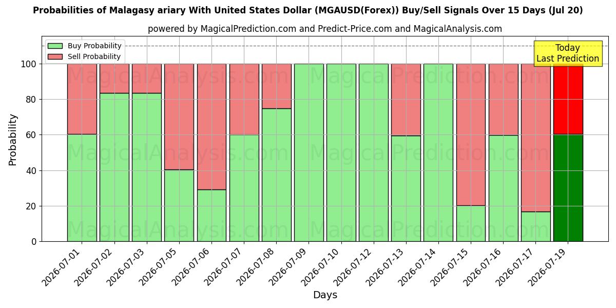 Probabilities of أرياري مدغشقر مع الدولار الأمريكي (MGAUSD(Forex)) Buy/Sell Signals Using Several AI Models Over 5 Days (20 Jul) 