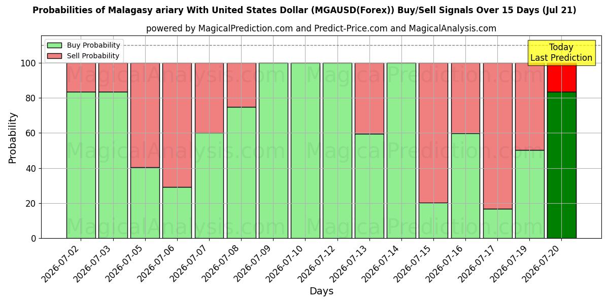 Probabilities of Malagasy ariary med amerikanske dollar (MGAUSD(Forex)) Buy/Sell Signals Using Several AI Models Over 5 Days (21 Jul) 