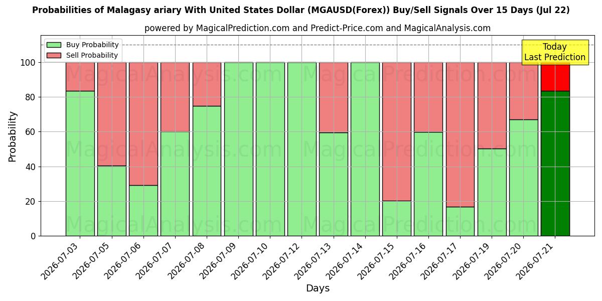 Probabilities of Malagasy ariary With United States Dollar (MGAUSD(Forex)) Buy/Sell Signals Using Several AI Models Over 5 Days (22 Jul) 