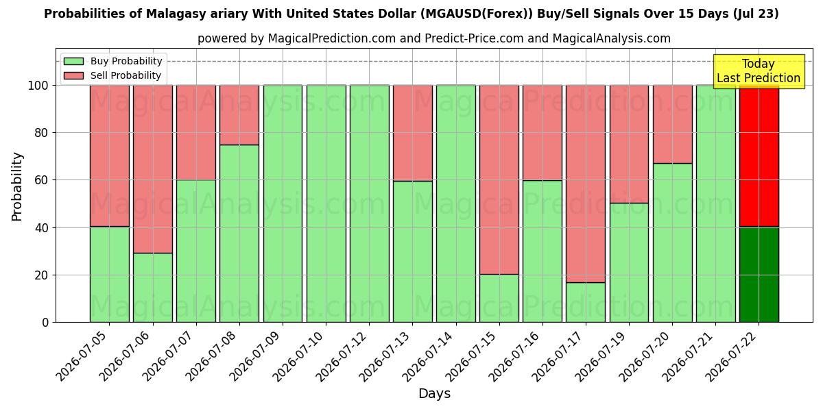 Probabilities of آریاری مالاگاسی با دلار آمریکا (MGAUSD(Forex)) Buy/Sell Signals Using Several AI Models Over 5 Days (23 Jul) 