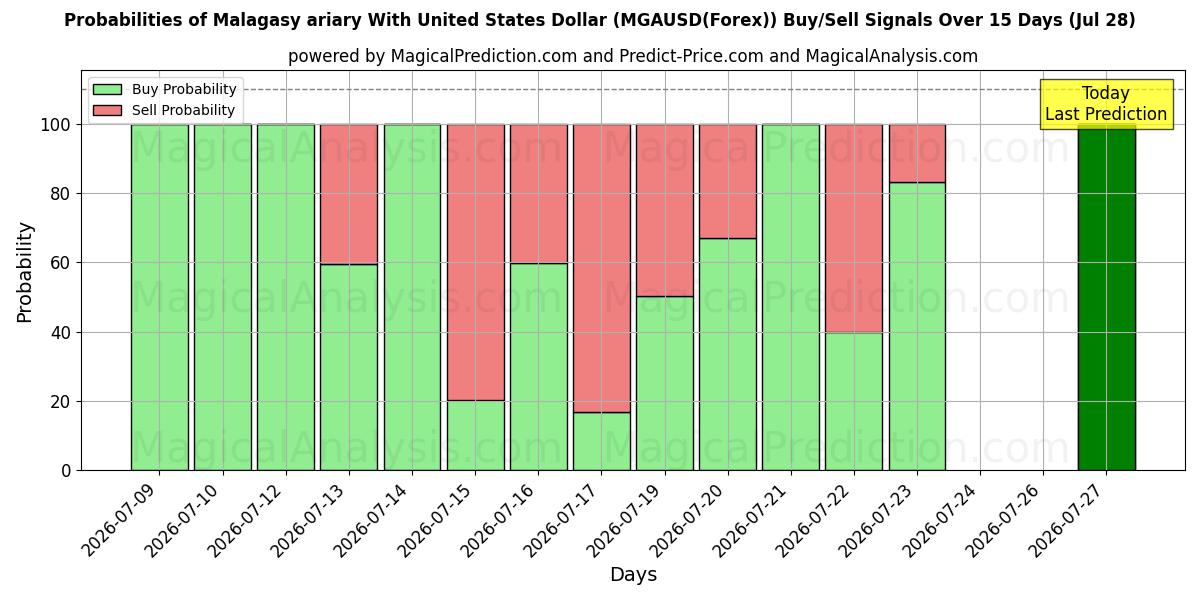 Probabilities of Малагасийский ариари с долларом США (MGAUSD(Forex)) Buy/Sell Signals Using Several AI Models Over 5 Days (28 Jul) 