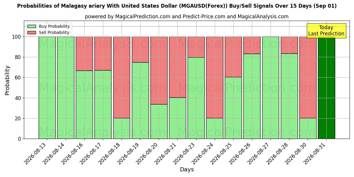 Probabilities of 马达加斯加阿里亚里 与 美元 (MGAUSD(Forex)) Buy/Sell Signals Using Several AI Models Over 5 Days (01 Sep) 