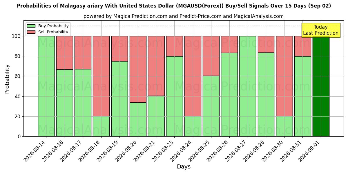 Probabilities of Ariary malgaxe com dólar dos Estados Unidos (MGAUSD(Forex)) Buy/Sell Signals Using Several AI Models Over 5 Days (02 Sep) 