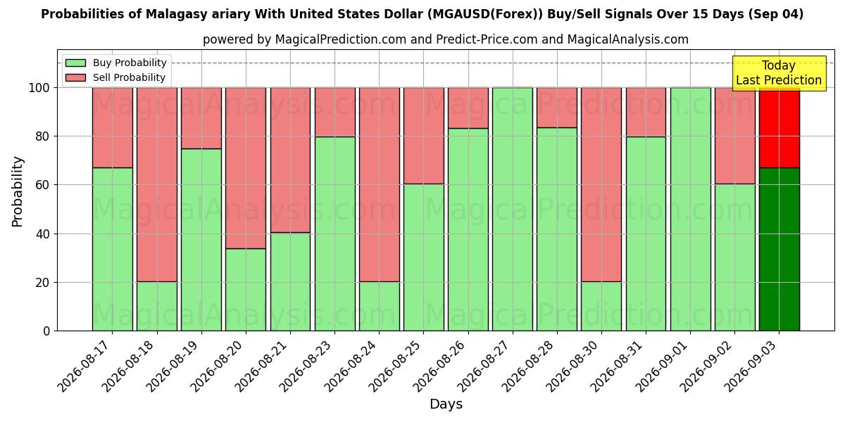 Probabilities of Malagasy ariary med amerikanske dollar (MGAUSD(Forex)) Buy/Sell Signals Using Several AI Models Over 5 Days (04 Sep) 