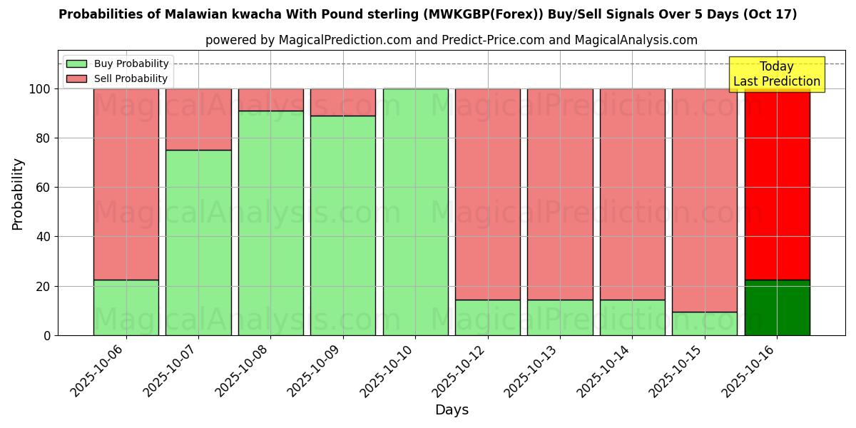 Sjanser for Malawisk kwacha med pund sterling (MWKGBP(Forex)) kjøp/salg signaler med flere AI-modeller over 10 dager (17 Oct) Probabilities of Malawisk kwacha med pund sterling (MWKGBP(Forex)) Buy/Sell Signals Using Several AI Models Over 5 Days (17 Oct)