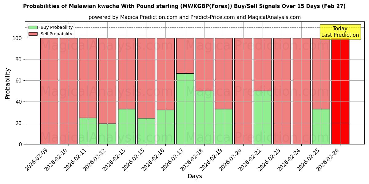 Probabilities of کواچای مالاوی با پوند استرلینگ (MWKGBP(Forex)) Buy/Sell Signals Using Several AI Models Over 5 Days (27 Feb) 
