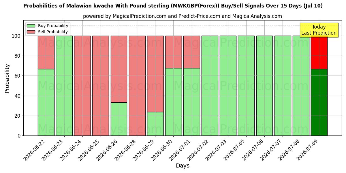 Probabilities of Malawi-Kwacha mit Pfund Sterling (MWKGBP(Forex)) Buy/Sell Signals Using Several AI Models Over 5 Days (10 Jul) 