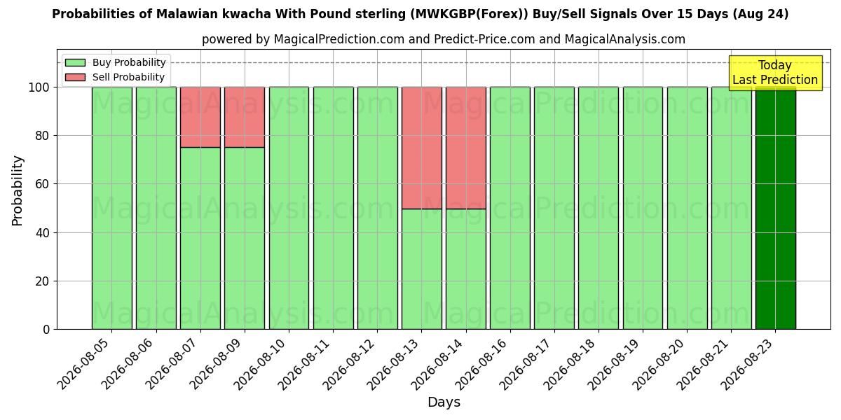 Probabilities of Kwacha del Malawi con la sterlina (MWKGBP(Forex)) Buy/Sell Signals Using Several AI Models Over 5 Days (24 Aug) 