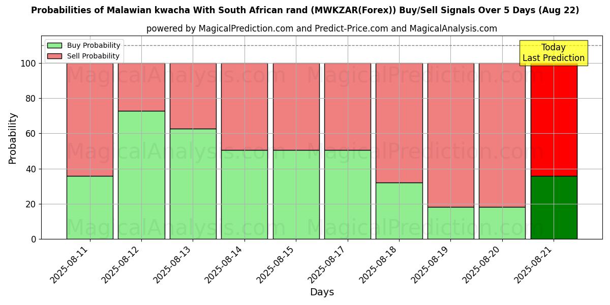 Mahdollisuudet Malawilainen kwacha Etelä-Afrikan randilla (MWKZAR(Forex)) osto/myyntisignaalille käyttäen useita tekoälymalleja 10 päivän aikana (22 Aug) Probabilities of Malawilainen kwacha Etelä-Afrikan randilla (MWKZAR(Forex)) Buy/Sell Signals Using Several AI Models Over 5 Days (22 Aug)
