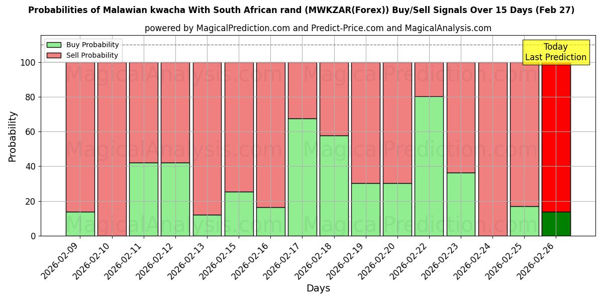 Probabilities of Malawische kwacha Met Zuid-Afrikaanse rand (MWKZAR(Forex)) Buy/Sell Signals Using Several AI Models Over 5 Days (27 Feb) 
