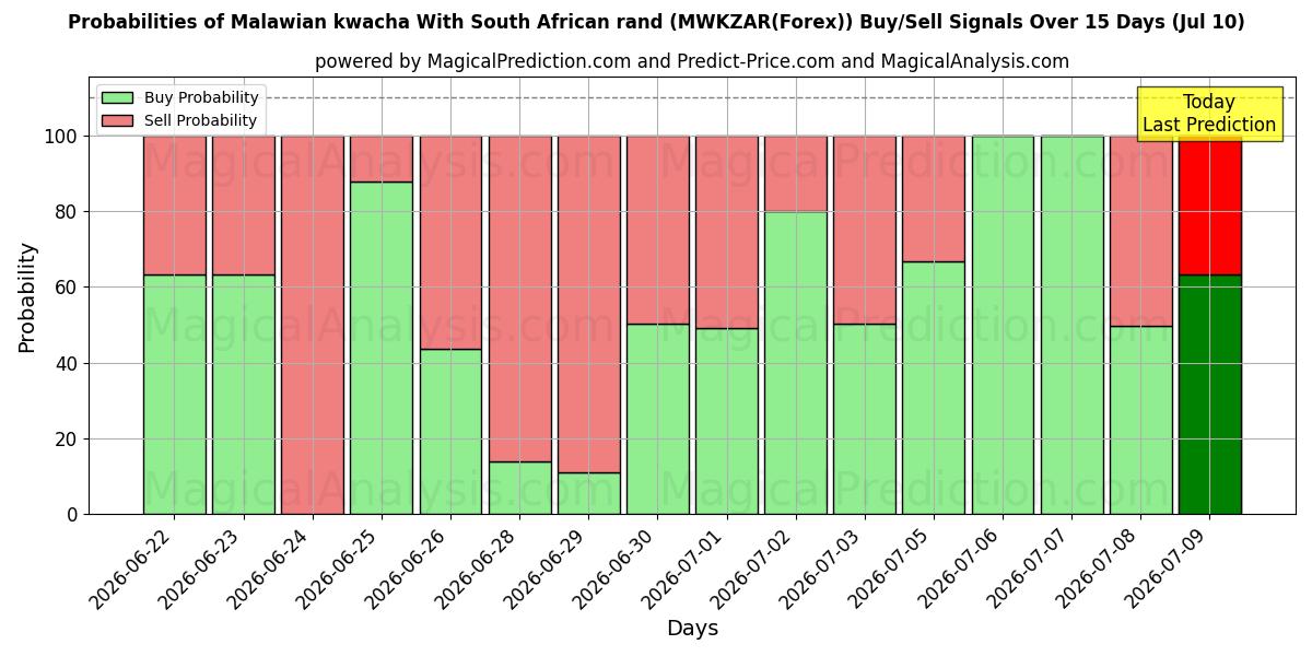 Probabilities of 马拉维克瓦查 兑换 南非兰特 (MWKZAR(Forex)) Buy/Sell Signals Using Several AI Models Over 5 Days (10 Jul) 
