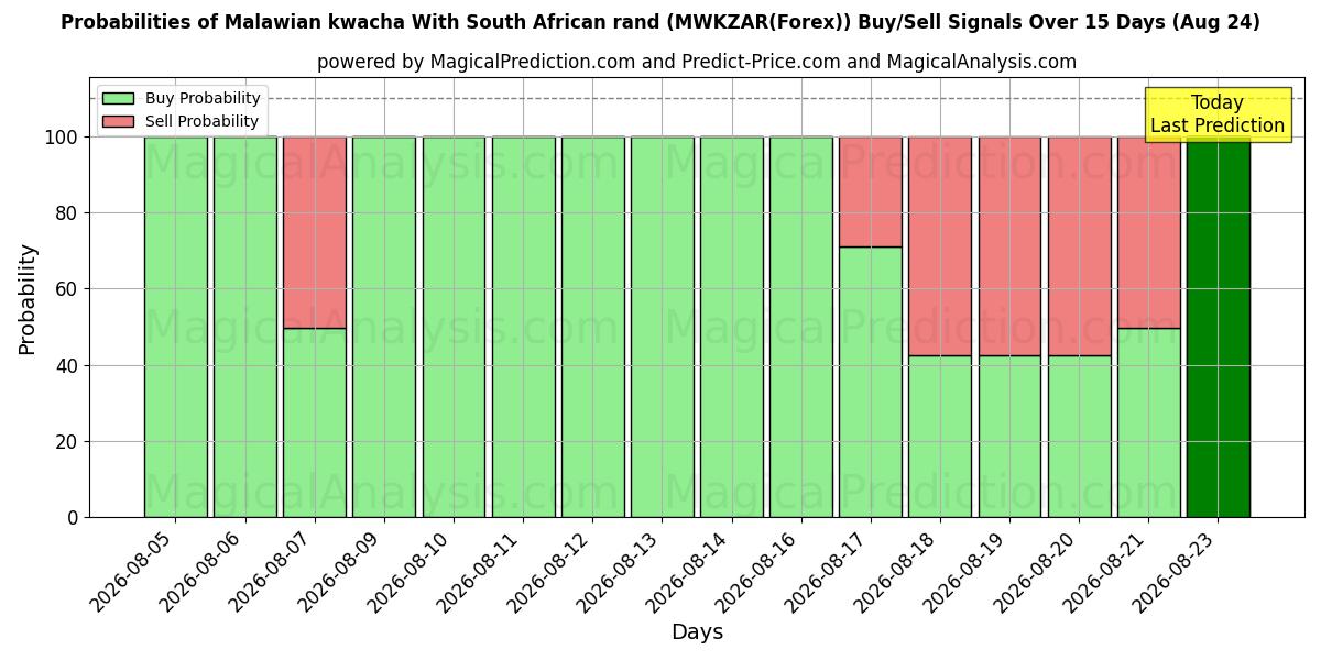 Probabilities of Kwacha del Malawi Con rand sudafricano (MWKZAR(Forex)) Buy/Sell Signals Using Several AI Models Over 5 Days (24 Aug) 
