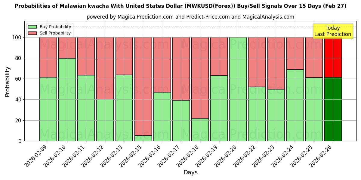 Probabilities of Malawische kwacha met Amerikaanse dollar (MWKUSD(Forex)) Buy/Sell Signals Using Several AI Models Over 5 Days (27 Feb) 