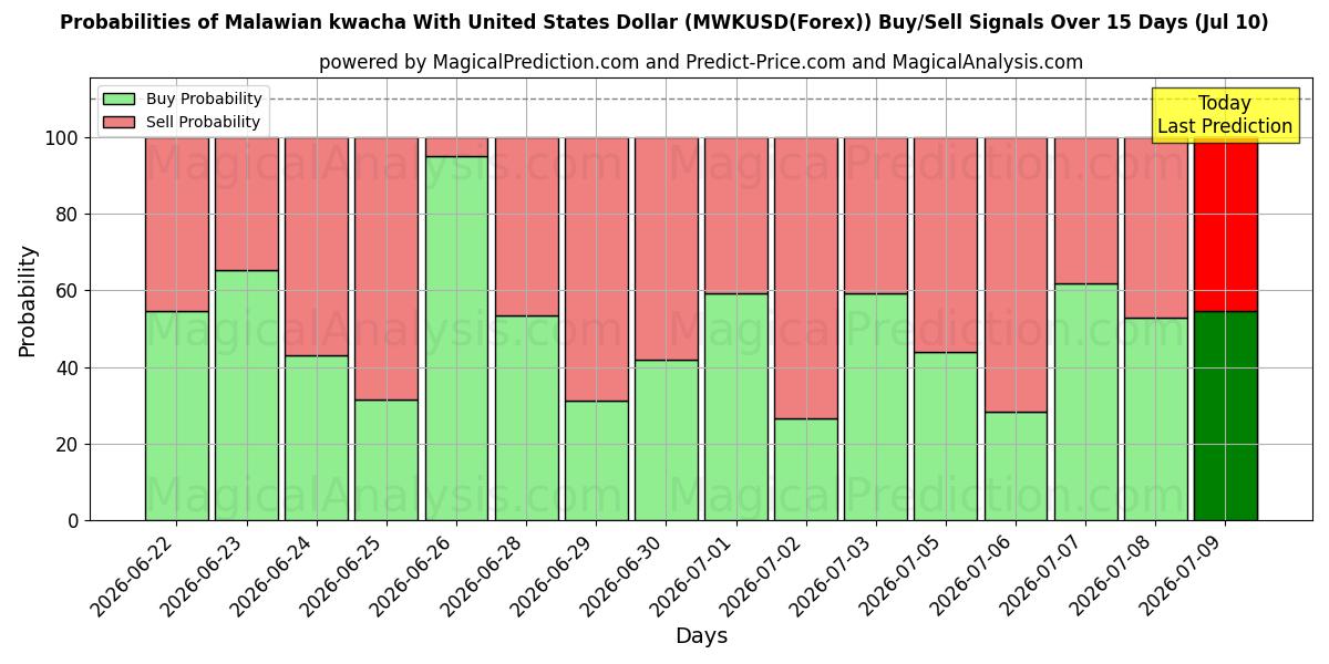 Probabilities of 미국 달러로 말라위 콰차 (MWKUSD(Forex)) Buy/Sell Signals Using Several AI Models Over 5 Days (10 Jul) 