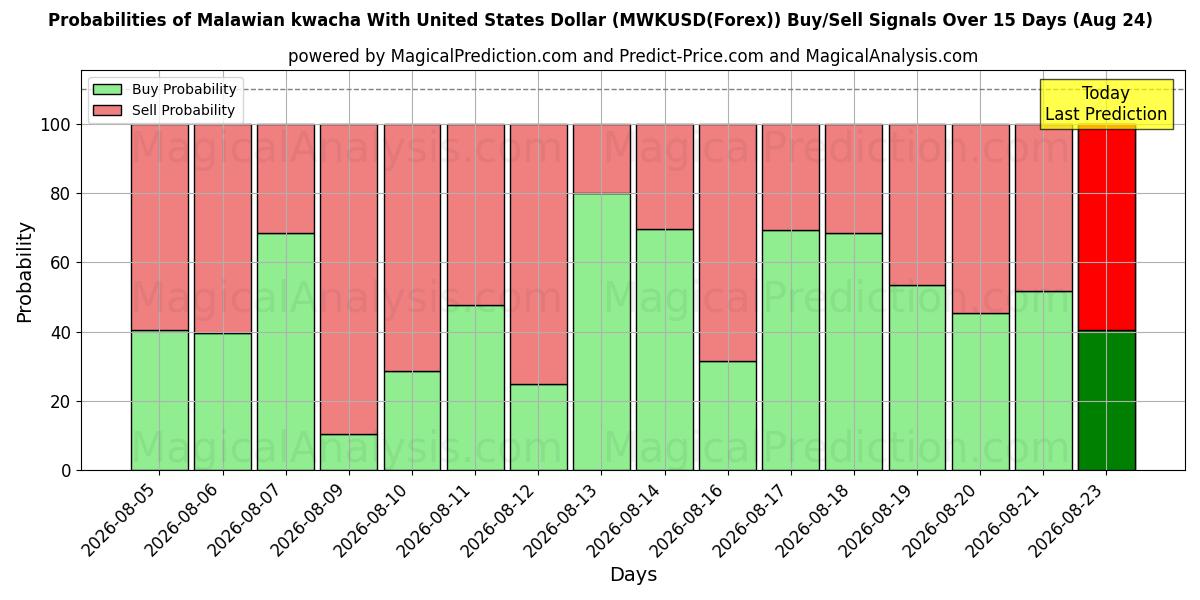 Probabilities of Kwacha malawiano con il dollaro degli Stati Uniti (MWKUSD(Forex)) Buy/Sell Signals Using Several AI Models Over 5 Days (24 Aug) 