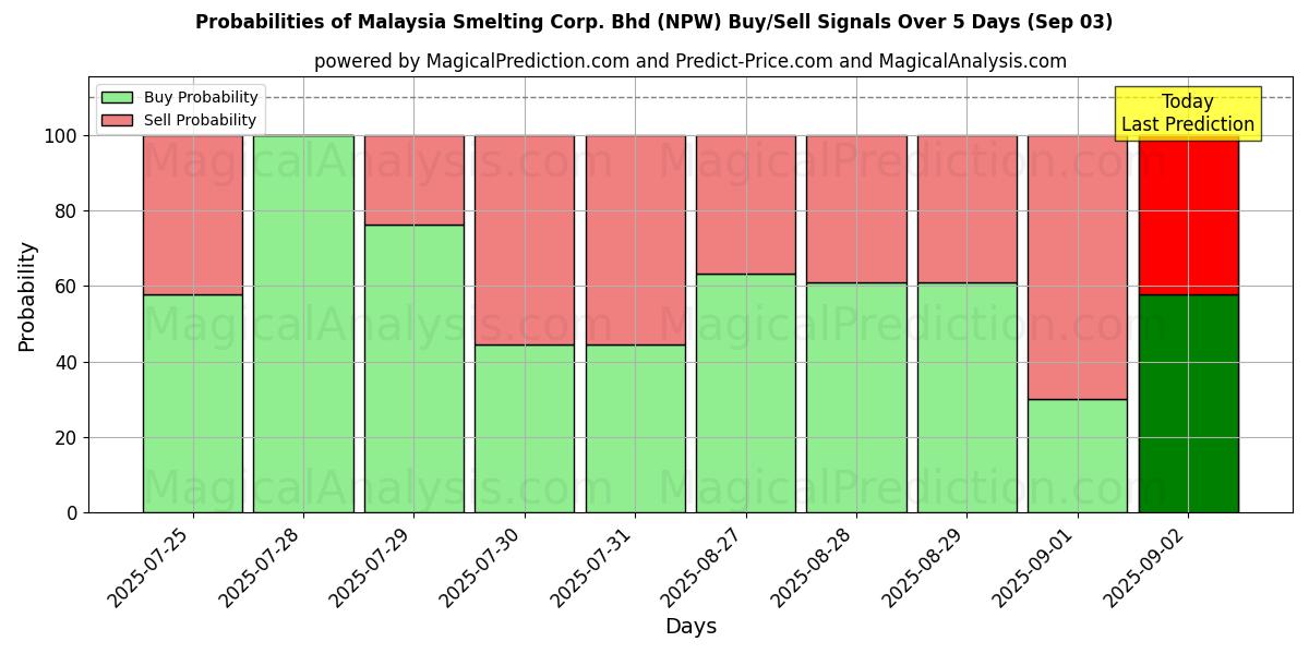 Probabilities of Malaysia Smelting Corp. Bhd (NPW) Buy/Sell Signals Using Several AI Models Over 5 Days (03 Sep) 