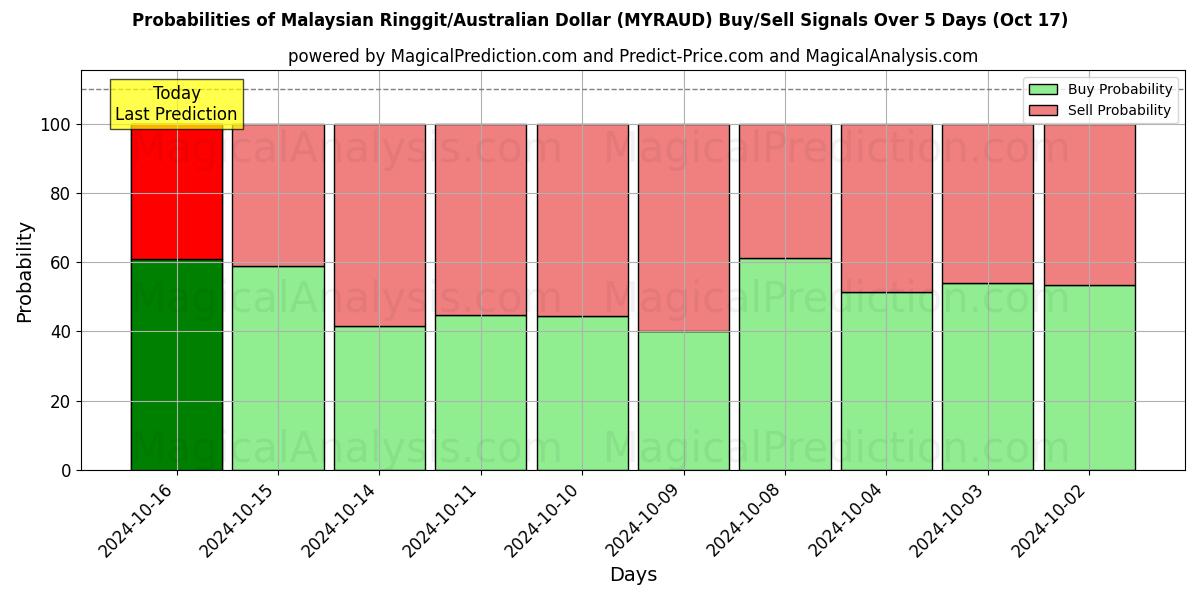 Probabilities of Maleisische ringgit/Australische dollar (MYRAUD) Buy/Sell Signals Using Several AI Models Over 5 Days (17 Oct) 