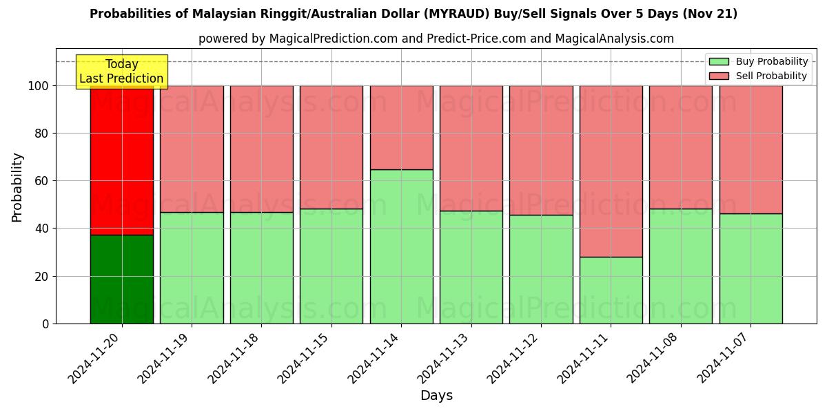 Probabilities of Malaysian Ringgit/Australian Dollar (MYRAUD) Buy/Sell Signals Using Several AI Models Over 5 Days (21 Nov) 