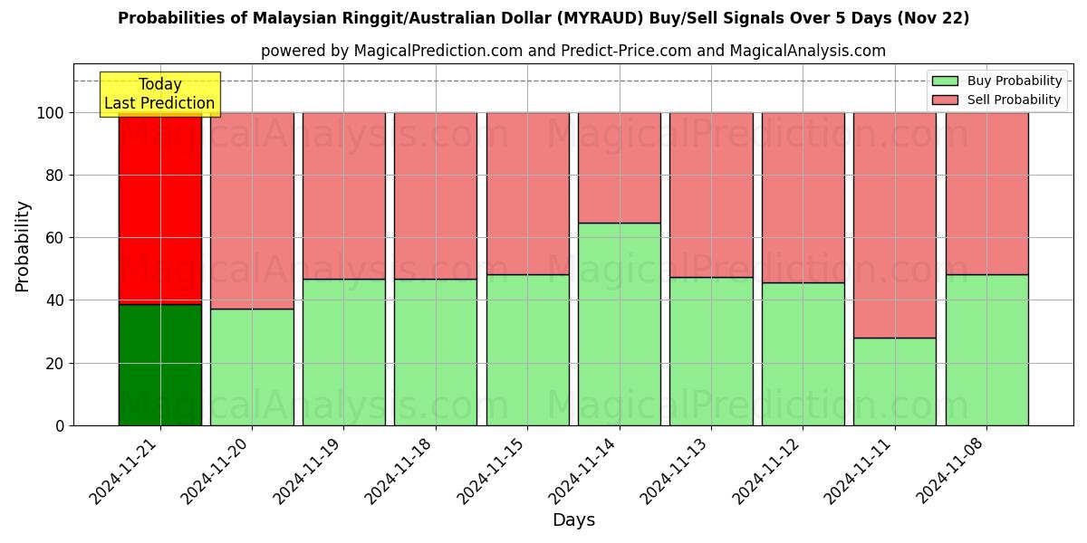 Probabilities of Malesian ringgit / Australian dollari (MYRAUD) Buy/Sell Signals Using Several AI Models Over 5 Days (22 Nov) 