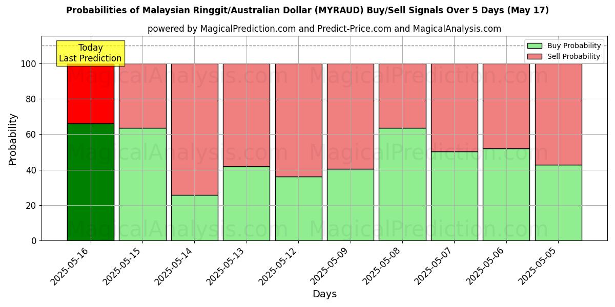 Probabilities of 말레이시아 링깃/호주 달러 (MYRAUD) Buy/Sell Signals Using Several AI Models Over 5 Days (17 May) 