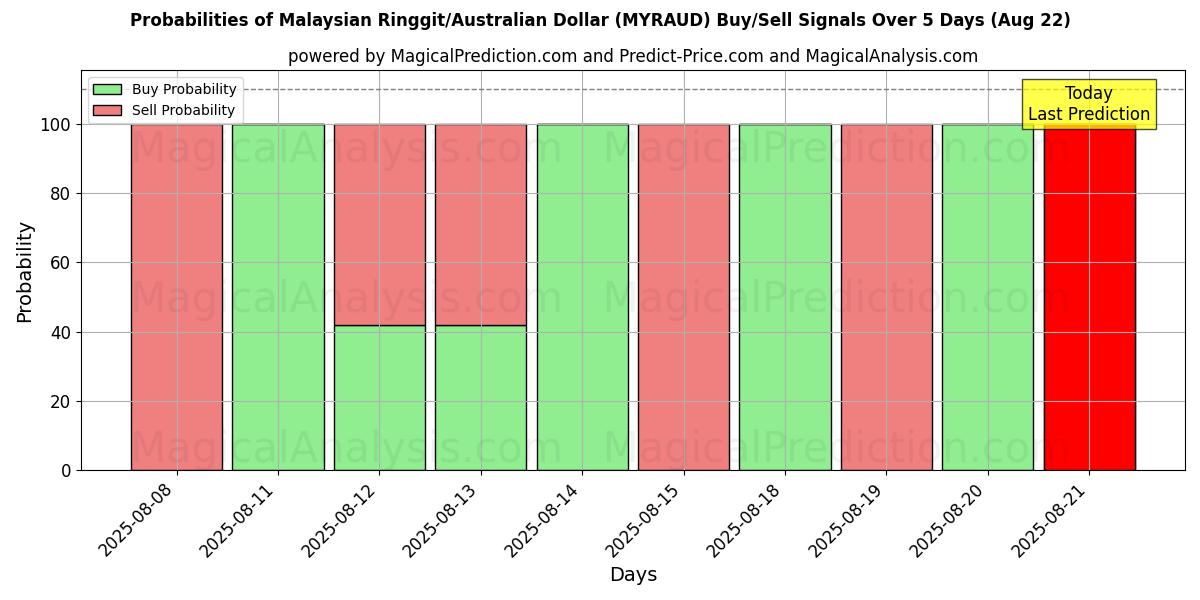 Probabilities of Malezya Ringgiti/Avustralya Doları (MYRAUD) Buy/Sell Signals Using Several AI Models Over 5 Days (16 Aug) 