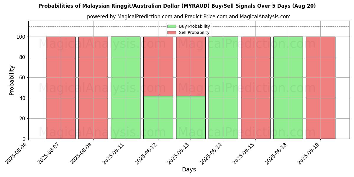 Probabilities of Malaysiska ringgit/australisk dollar (MYRAUD) Buy/Sell Signals Using Several AI Models Over 5 Days (20 Aug) 