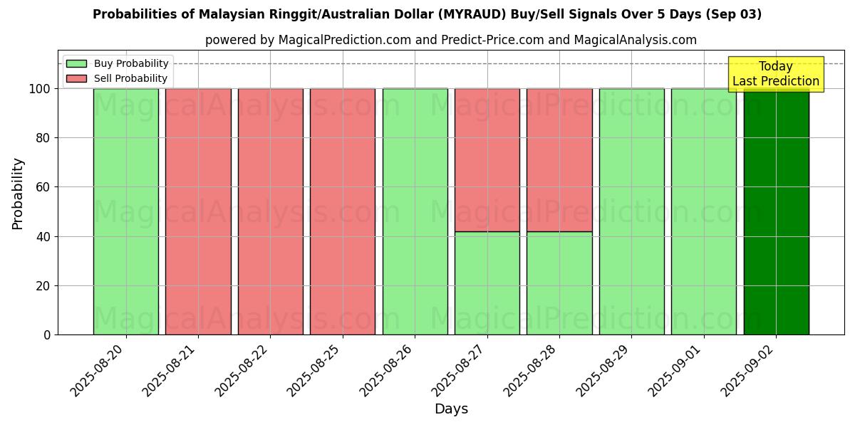 Probabilities of 말레이시아 링깃/호주 달러 (MYRAUD) Buy/Sell Signals Using Several AI Models Over 5 Days (30 Aug) 