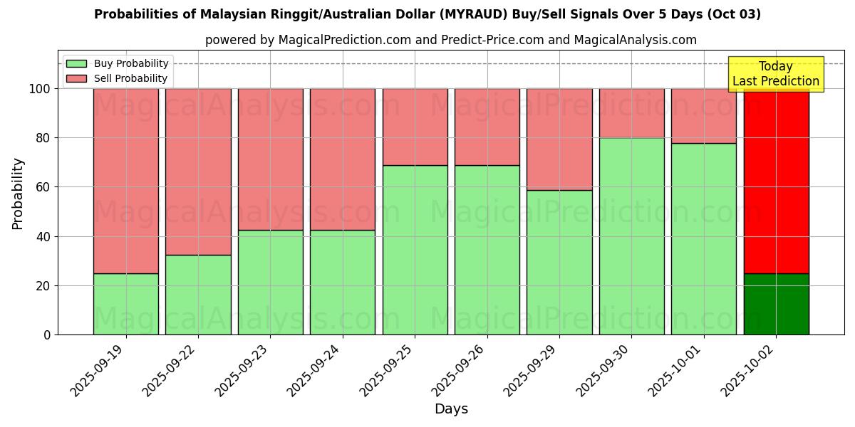 Probabilities of 马来西亚林吉特/澳元 (MYRAUD) Buy/Sell Signals Using Several AI Models Over 5 Days (03 Oct) 