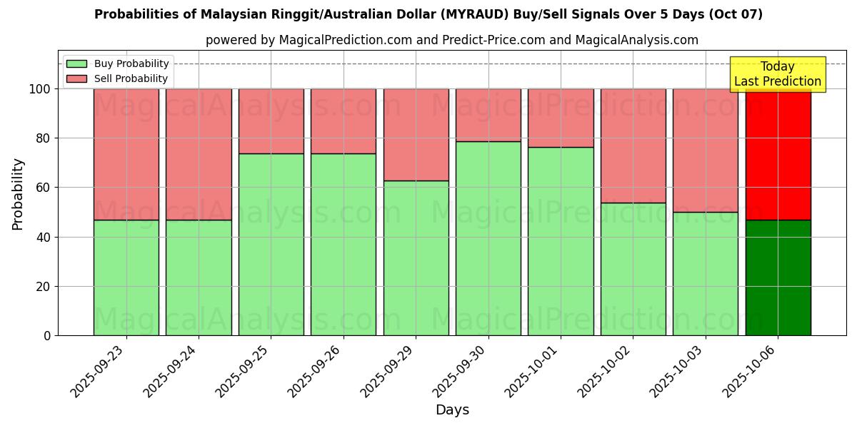 Probabilities of マレーシア リンギット/オーストラリア ドル (MYRAUD) Buy/Sell Signals Using Several AI Models Over 5 Days (07 Oct) 