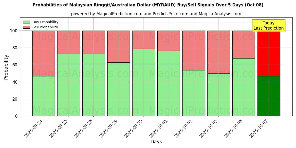 Probabilities of Malaysischer Ringgit/Australischer Dollar (MYRAUD) Buy/Sell Signals Using Several AI Models Over 5 Days (08 Oct) 
