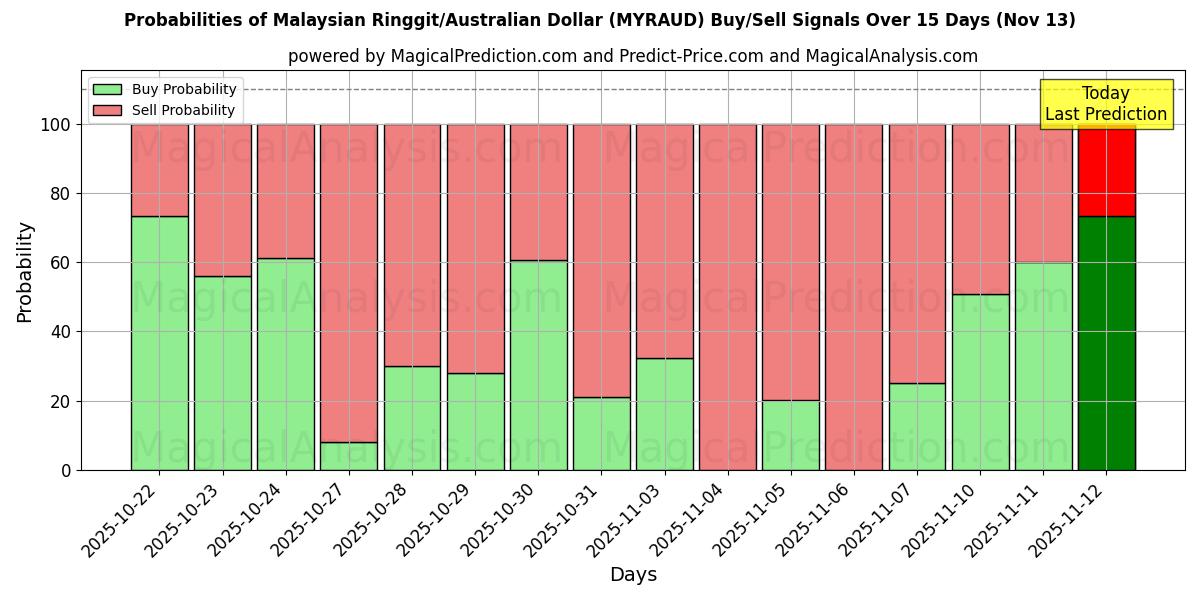 Probabilities of 马来西亚林吉特/澳元 (MYRAUD) Buy/Sell Signals Using Several AI Models Over 5 Days (13 Nov) 
