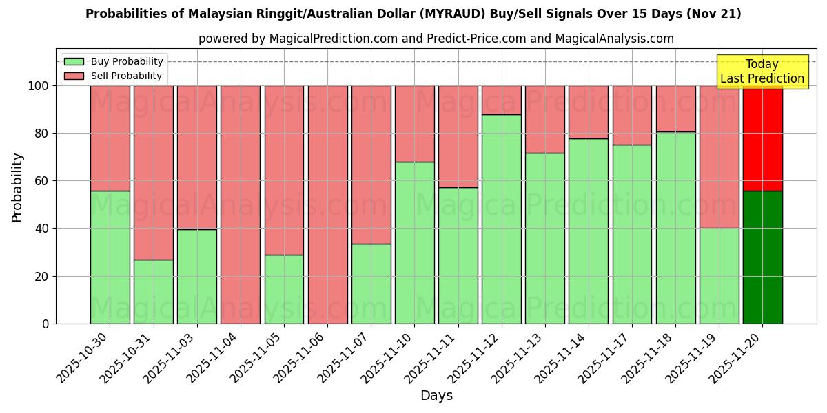 Probabilities of マレーシア リンギット/オーストラリア ドル (MYRAUD) Buy/Sell Signals Using Several AI Models Over 5 Days (21 Nov) 