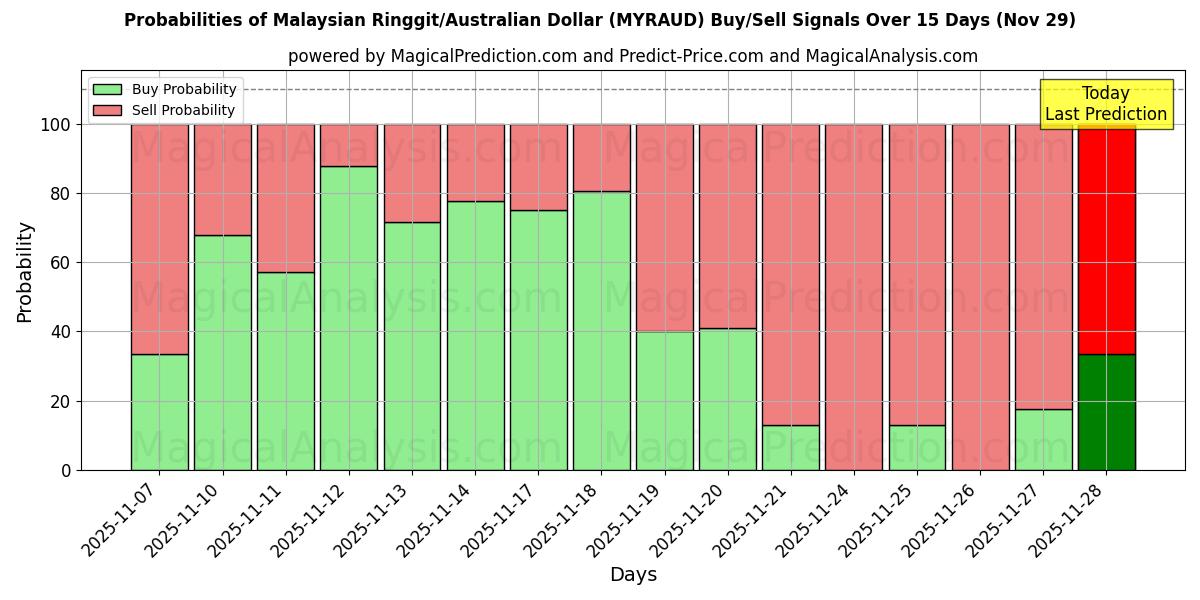 Probabilities of Malaysian Ringgit/Australian Dollar (MYRAUD) Buy/Sell Signals Using Several AI Models Over 5 Days (29 Nov) 
