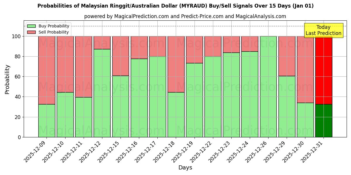 Probabilities of 马来西亚林吉特/澳元 (MYRAUD) Buy/Sell Signals Using Several AI Models Over 5 Days (01 Jan) 