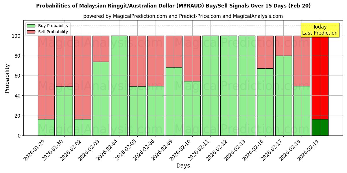 Probabilities of Malezya Ringgiti/Avustralya Doları (MYRAUD) Buy/Sell Signals Using Several AI Models Over 5 Days (20 Feb) 