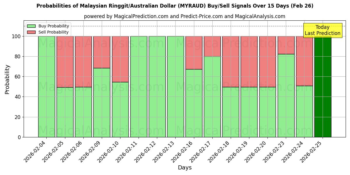 Probabilities of मलेशियन रिंगित/ऑस्ट्रेलियाई डॉलर (MYRAUD) Buy/Sell Signals Using Several AI Models Over 5 Days (26 Feb) 