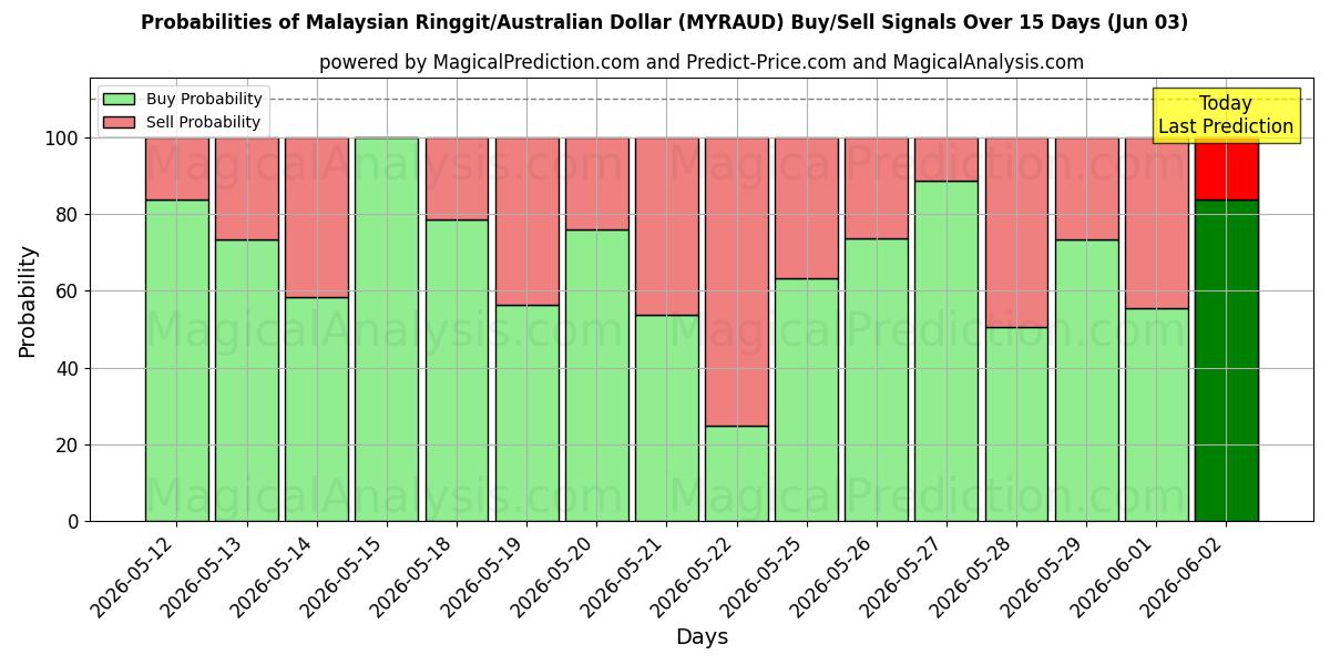 Probabilities of マレーシア リンギット/オーストラリア ドル (MYRAUD) Buy/Sell Signals Using Several AI Models Over 5 Days (03 Jun) 
