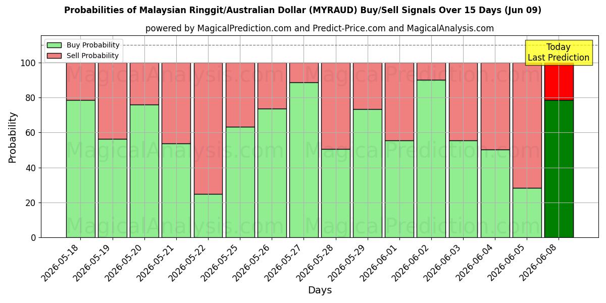 Probabilities of رینگیت مالزی/دلار استرالیا (MYRAUD) Buy/Sell Signals Using Several AI Models Over 5 Days (09 Jun) 