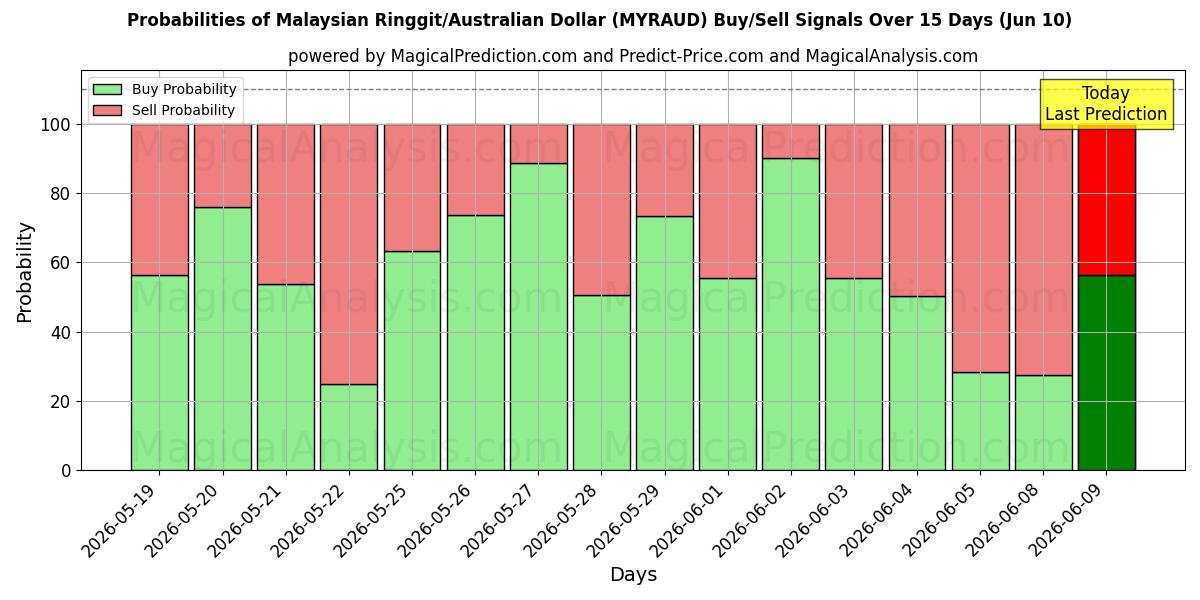 Probabilities of Ringgit malais/Dollar australien (MYRAUD) Buy/Sell Signals Using Several AI Models Over 5 Days (10 Jun) 