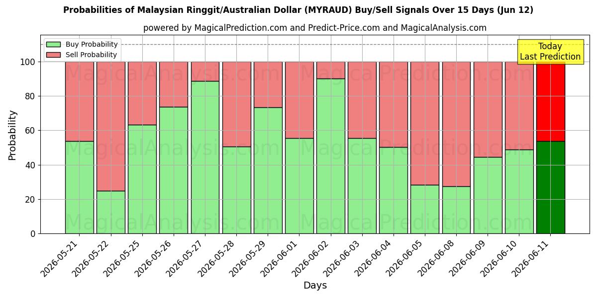 Probabilities of Malesian ringgit / Australian dollari (MYRAUD) Buy/Sell Signals Using Several AI Models Over 5 Days (12 Jun) 
