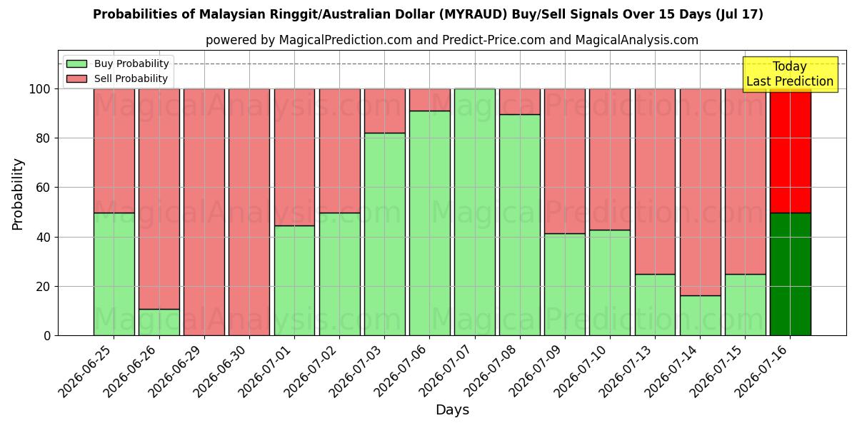 Probabilities of マレーシア リンギット/オーストラリア ドル (MYRAUD) Buy/Sell Signals Using Several AI Models Over 5 Days (17 Jul) 