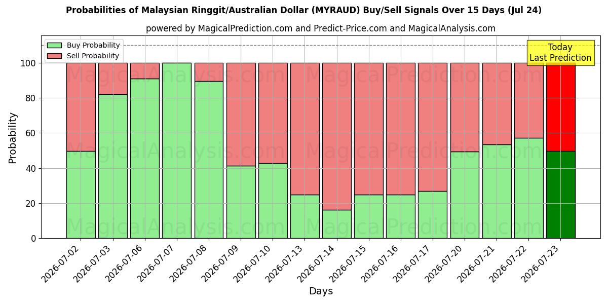 Probabilities of رینگیت مالزی/دلار استرالیا (MYRAUD) Buy/Sell Signals Using Several AI Models Over 5 Days (24 Jul) 