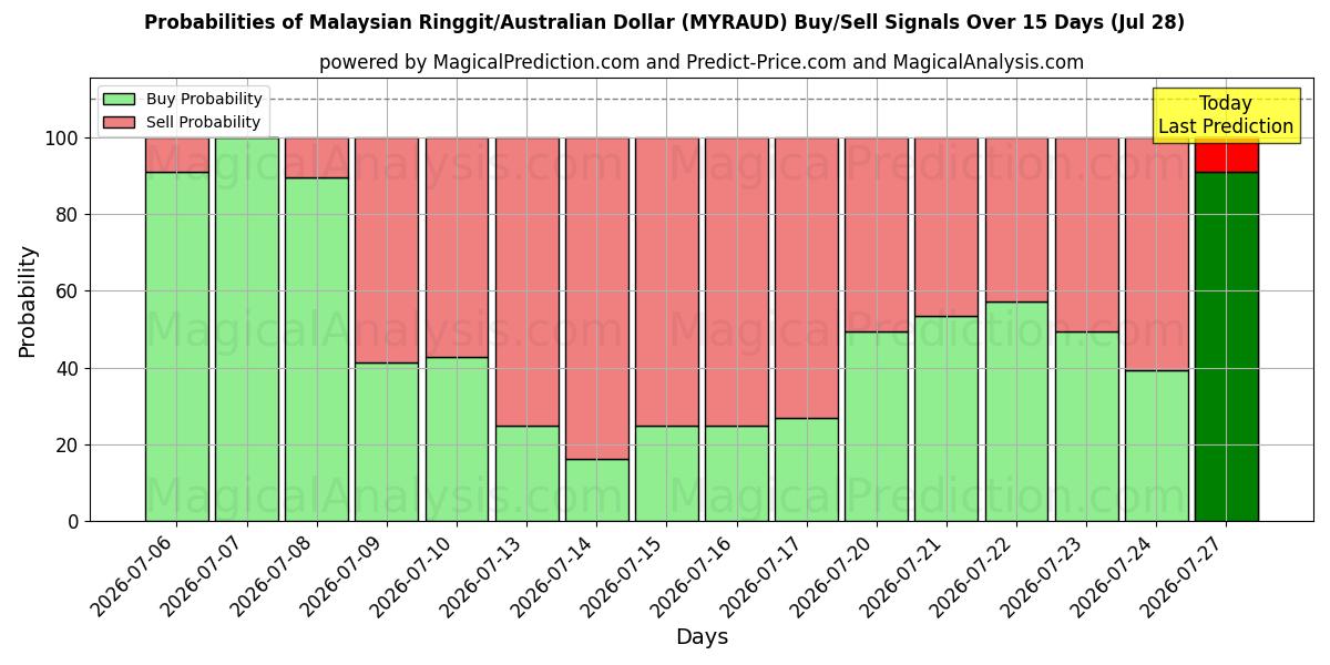 Probabilities of Malesian ringgit / Australian dollari (MYRAUD) Buy/Sell Signals Using Several AI Models Over 5 Days (28 Jul) 