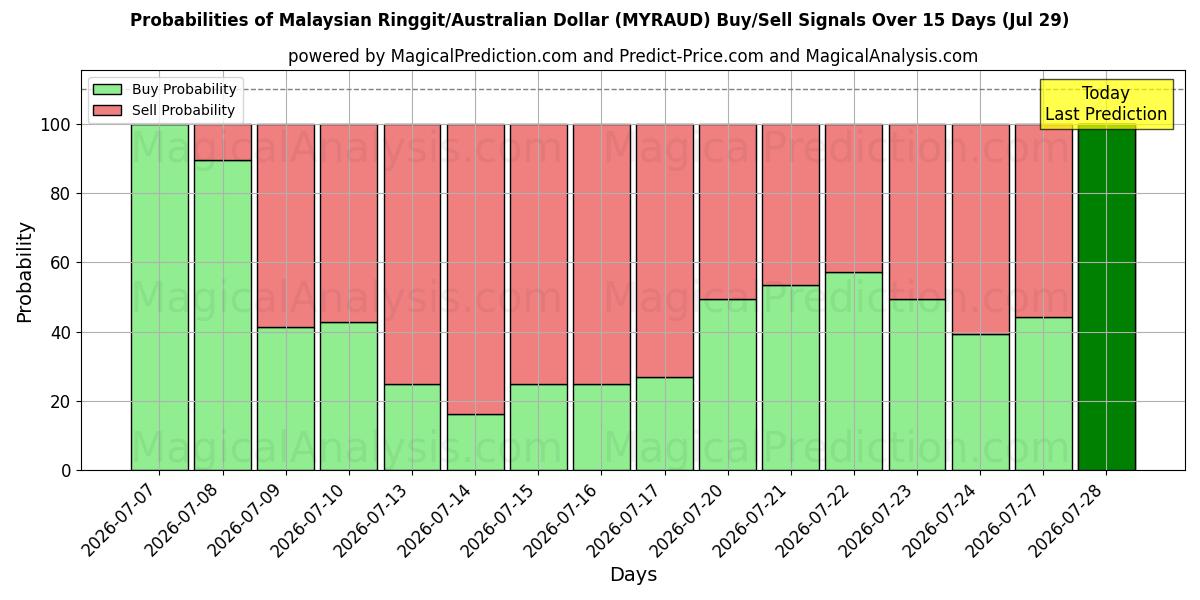 Probabilities of Malaysian Ringgit/Australian Dollar (MYRAUD) Buy/Sell Signals Using Several AI Models Over 5 Days (29 Jul) 