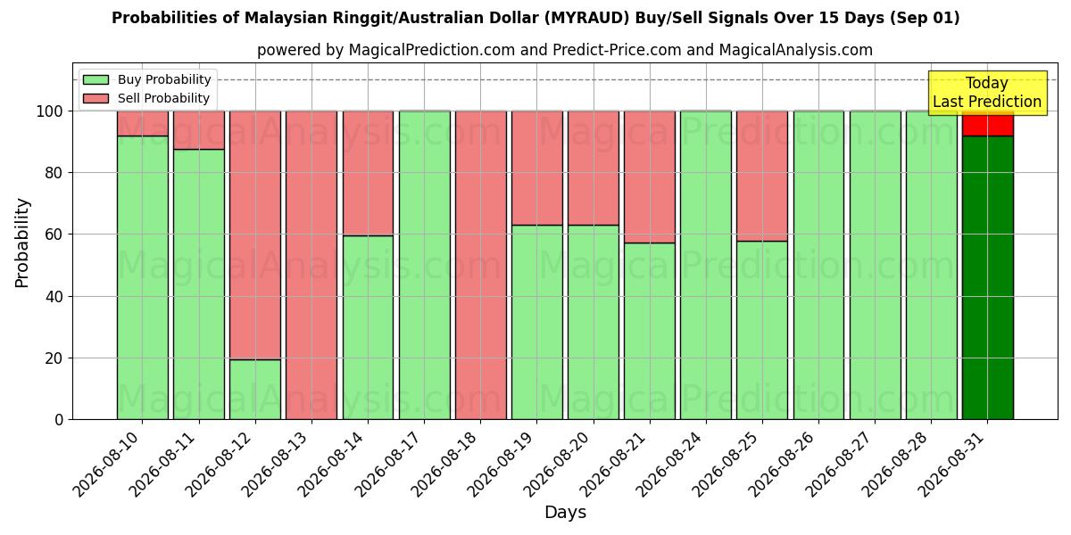 Probabilities of マレーシア リンギット/オーストラリア ドル (MYRAUD) Buy/Sell Signals Using Several AI Models Over 5 Days (01 Sep) 