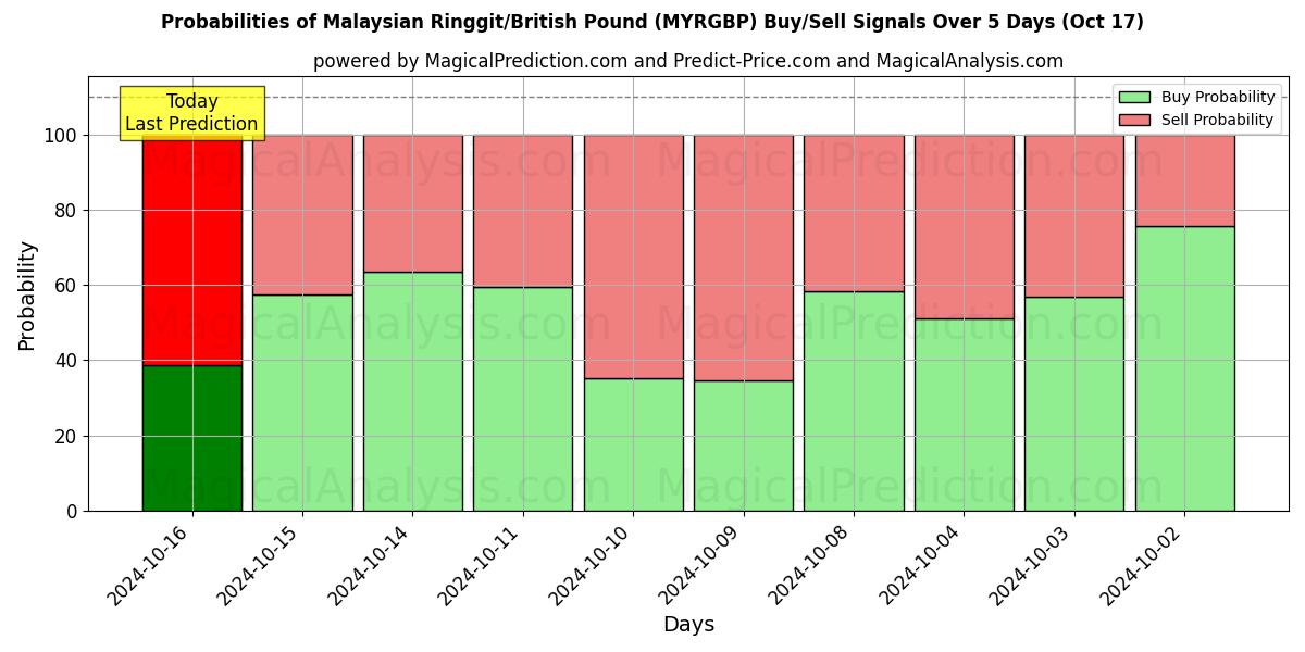 Probabilities of Malaysiske ringgit/britiske pund (MYRGBP) Buy/Sell Signals Using Several AI Models Over 5 Days (17 Oct) 