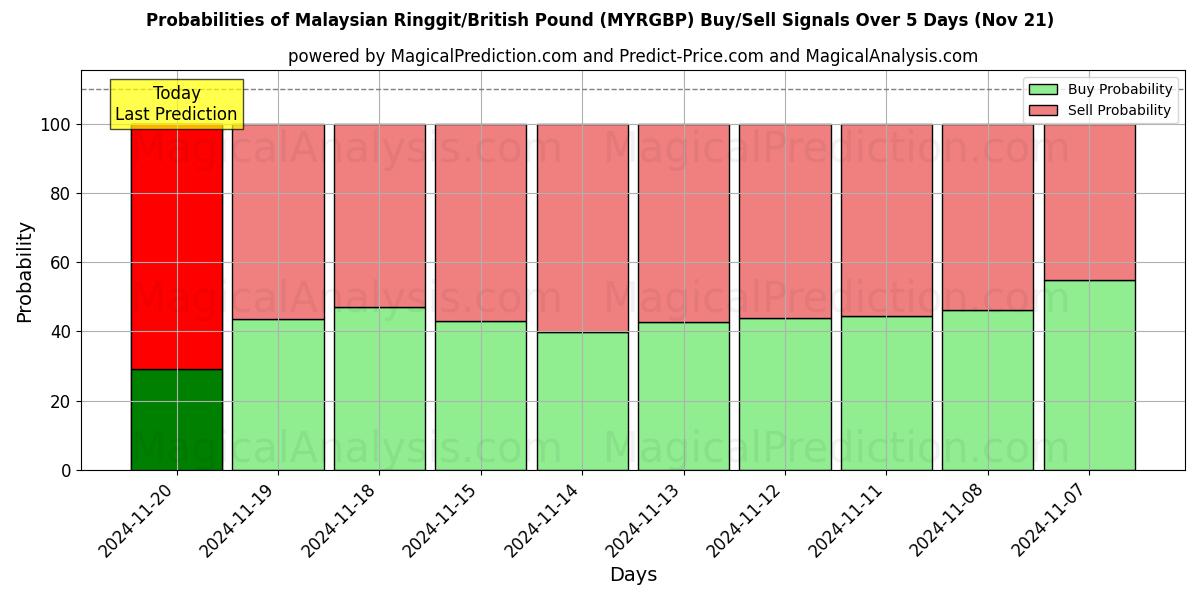 Probabilities of Malaysian Ringgit/British Pound (MYRGBP) Buy/Sell Signals Using Several AI Models Over 5 Days (21 Nov) 