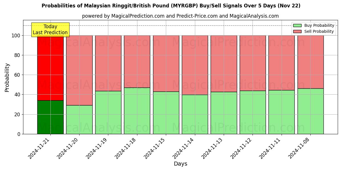 Probabilities of मलेशियाई रिंगित/ब्रिटिश पाउंड (MYRGBP) Buy/Sell Signals Using Several AI Models Over 5 Days (22 Nov) 